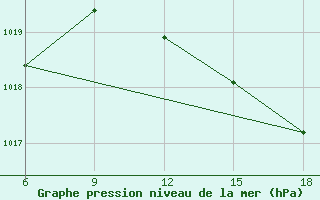 Courbe de la pression atmosphrique pour Capo Frasca