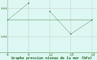 Courbe de la pression atmosphrique pour Skikda