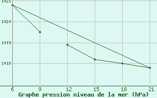 Courbe de la pression atmosphrique pour Kanevka