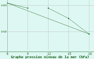 Courbe de la pression atmosphrique pour Capo Frasca