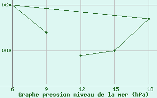 Courbe de la pression atmosphrique pour Bonifati