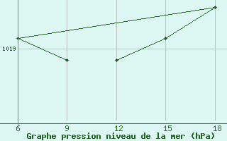 Courbe de la pression atmosphrique pour Duzce