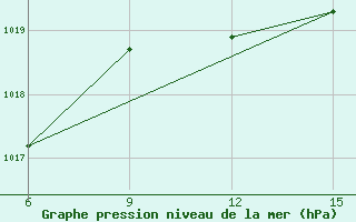 Courbe de la pression atmosphrique pour Sariyer