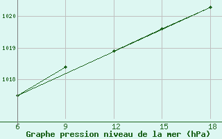 Courbe de la pression atmosphrique pour Bilbao (Esp)