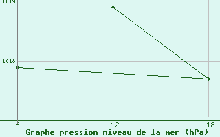 Courbe de la pression atmosphrique pour Dellys