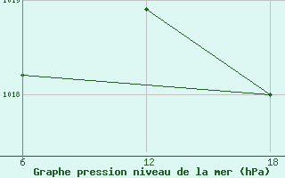 Courbe de la pression atmosphrique pour Capo Frasca