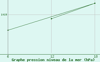 Courbe de la pression atmosphrique pour Bouira