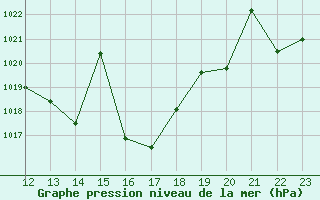 Courbe de la pression atmosphrique pour Caravaca Fuentes del Marqus