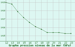 Courbe de la pression atmosphrique pour Saint-Just-le-Martel (87)