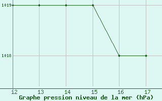 Courbe de la pression atmosphrique pour Kithira Airport