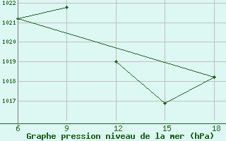 Courbe de la pression atmosphrique pour Sidi Bel Abbes