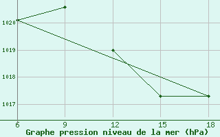 Courbe de la pression atmosphrique pour Beni-Saf