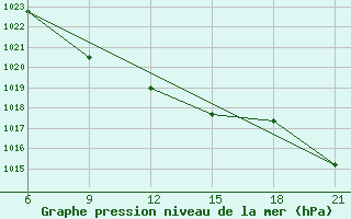 Courbe de la pression atmosphrique pour Furmanovo