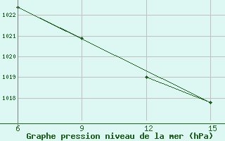 Courbe de la pression atmosphrique pour Ana