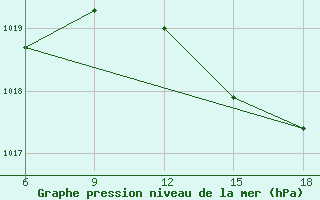 Courbe de la pression atmosphrique pour Skikda