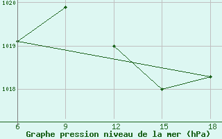 Courbe de la pression atmosphrique pour Skikda