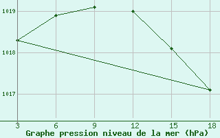 Courbe de la pression atmosphrique pour Palagruza