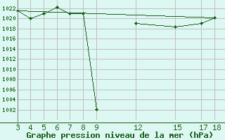 Courbe de la pression atmosphrique pour Kamishli