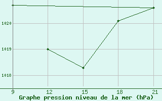 Courbe de la pression atmosphrique pour Grimsstadir