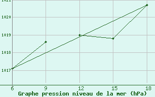 Courbe de la pression atmosphrique pour Skikda