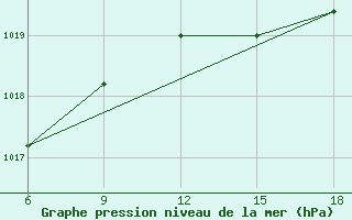 Courbe de la pression atmosphrique pour Capo Frasca