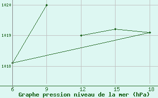 Courbe de la pression atmosphrique pour Skikda