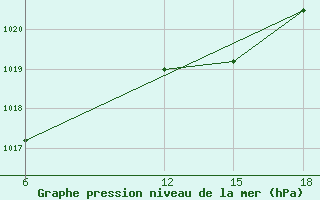 Courbe de la pression atmosphrique pour Vinica-Pgc