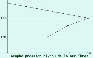 Courbe de la pression atmosphrique pour Ras Sedr