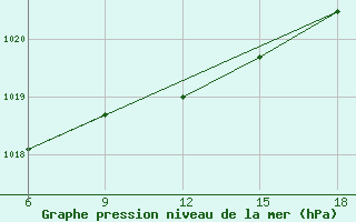 Courbe de la pression atmosphrique pour Bilbao (Esp)