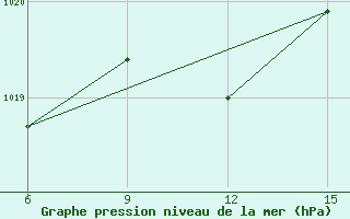 Courbe de la pression atmosphrique pour Hopa