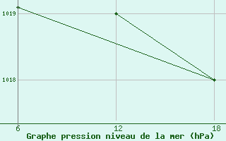 Courbe de la pression atmosphrique pour Bouira