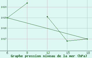 Courbe de la pression atmosphrique pour Tinfouye