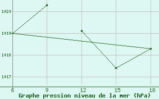 Courbe de la pression atmosphrique pour Rhourd Nouss