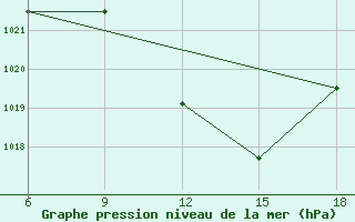 Courbe de la pression atmosphrique pour Maghnia