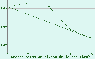 Courbe de la pression atmosphrique pour Capo Frasca