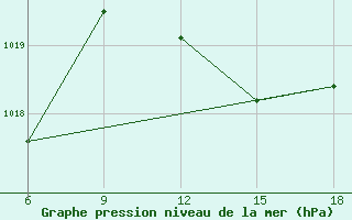 Courbe de la pression atmosphrique pour Mostaganem Ville