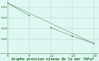 Courbe de la pression atmosphrique pour Falsterbo