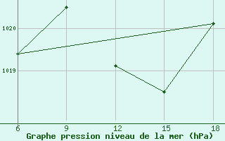 Courbe de la pression atmosphrique pour Miliana