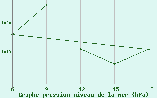 Courbe de la pression atmosphrique pour Tizi-Ouzou