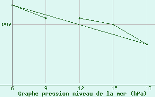 Courbe de la pression atmosphrique pour Passo Dei Giovi