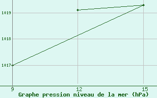 Courbe de la pression atmosphrique pour Uruguaiana Aeroporto