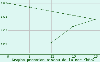 Courbe de la pression atmosphrique pour Arezzo