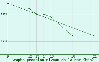 Courbe de la pression atmosphrique pour Skjaldthingsstadir