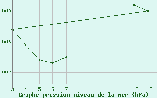 Courbe de la pression atmosphrique pour Valenca