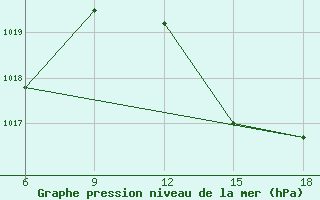 Courbe de la pression atmosphrique pour Beni Abbes