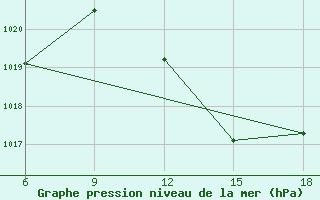 Courbe de la pression atmosphrique pour Relizane