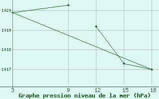 Courbe de la pression atmosphrique pour Oran Tafaraoui