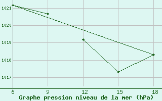 Courbe de la pression atmosphrique pour Beja