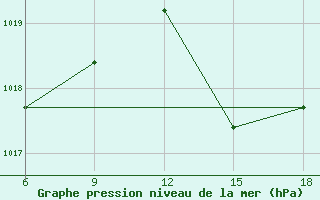 Courbe de la pression atmosphrique pour Miliana