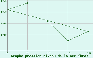 Courbe de la pression atmosphrique pour Tizi-Ouzou